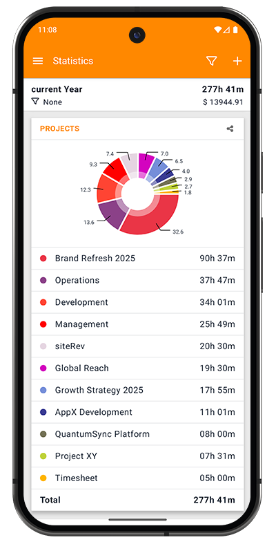Projects Distribution