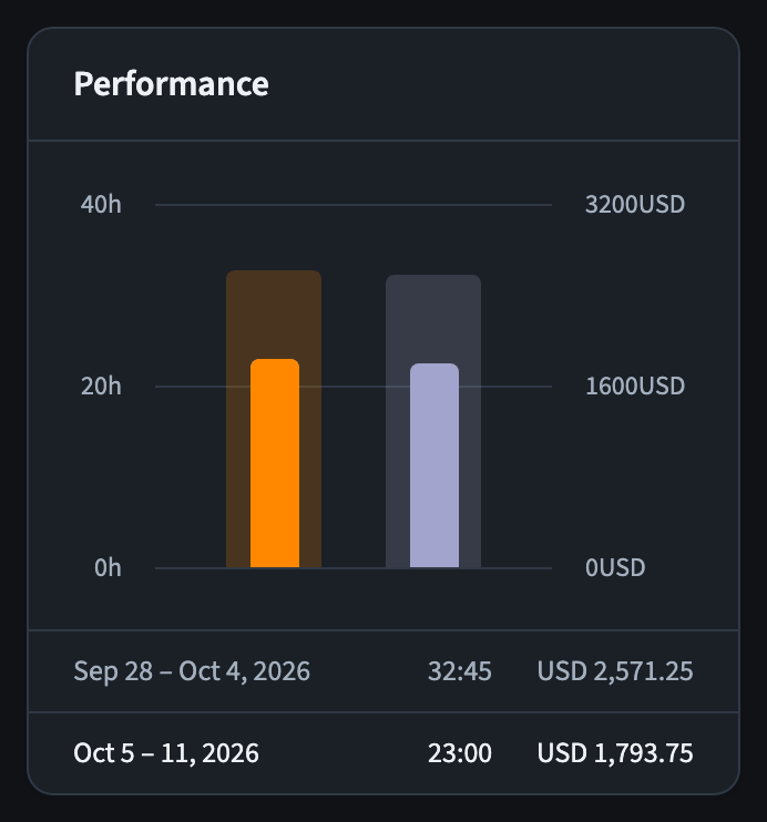 Dashboard performance chart comparing tracked hours against target hours over time