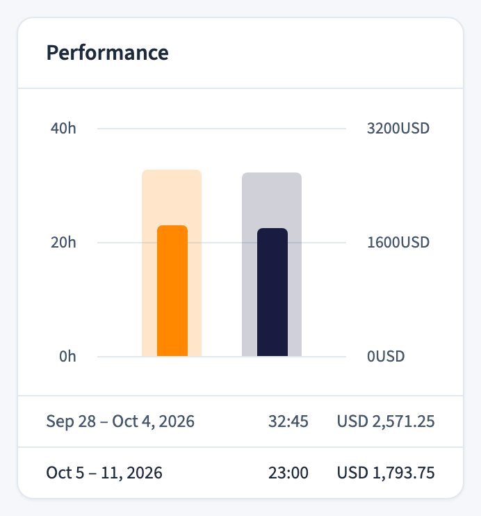 Dashboard performance chart comparing tracked hours against target hours over time