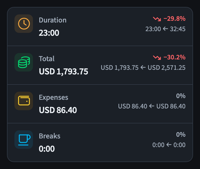 Dashboard statistics with duration, total, expenses, and breaks, each compared with the previous period