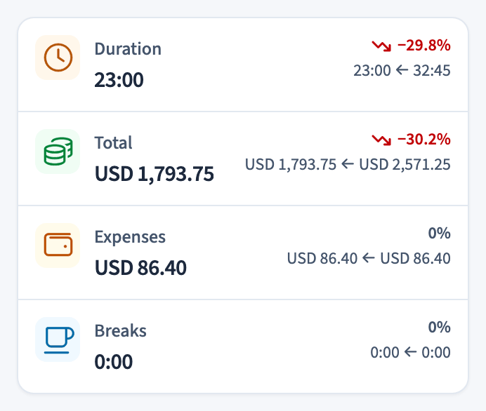 Dashboard statistics with duration, total, expenses, and breaks, each compared with the previous period