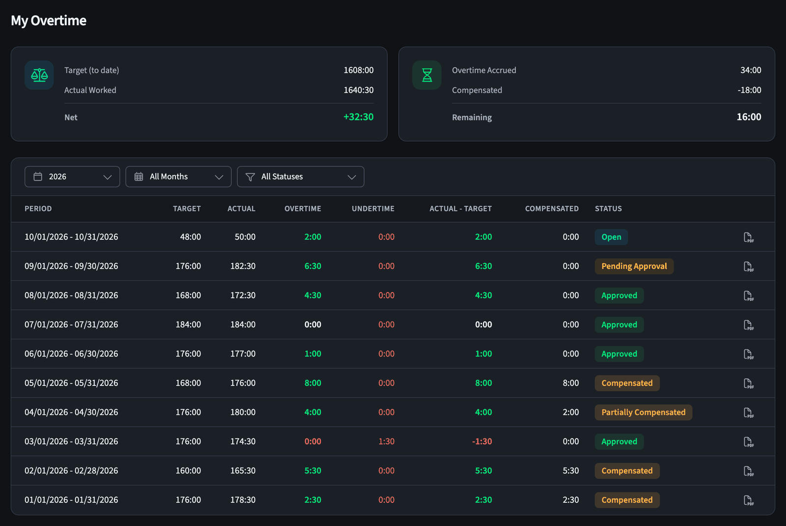 My Overtime page with target, actual, and balance summary cards above a per-period table