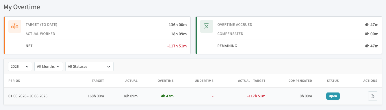 My Overtime page with target, actual, and balance summary cards above a per-period table