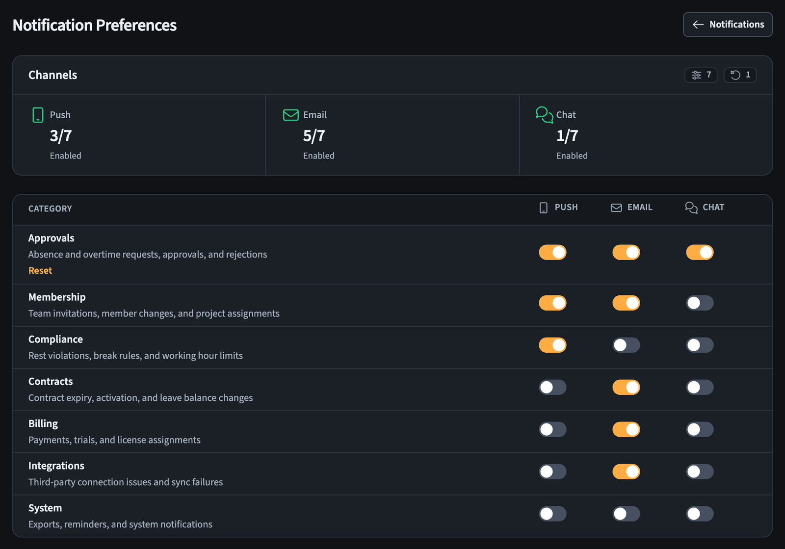 Notification preferences with a channel summary and push, email, and chat toggles per category