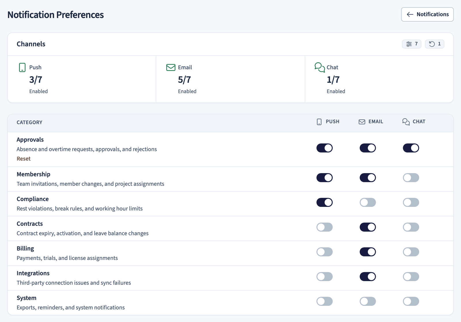 Notification preferences with a channel summary and push, email, and chat toggles per category