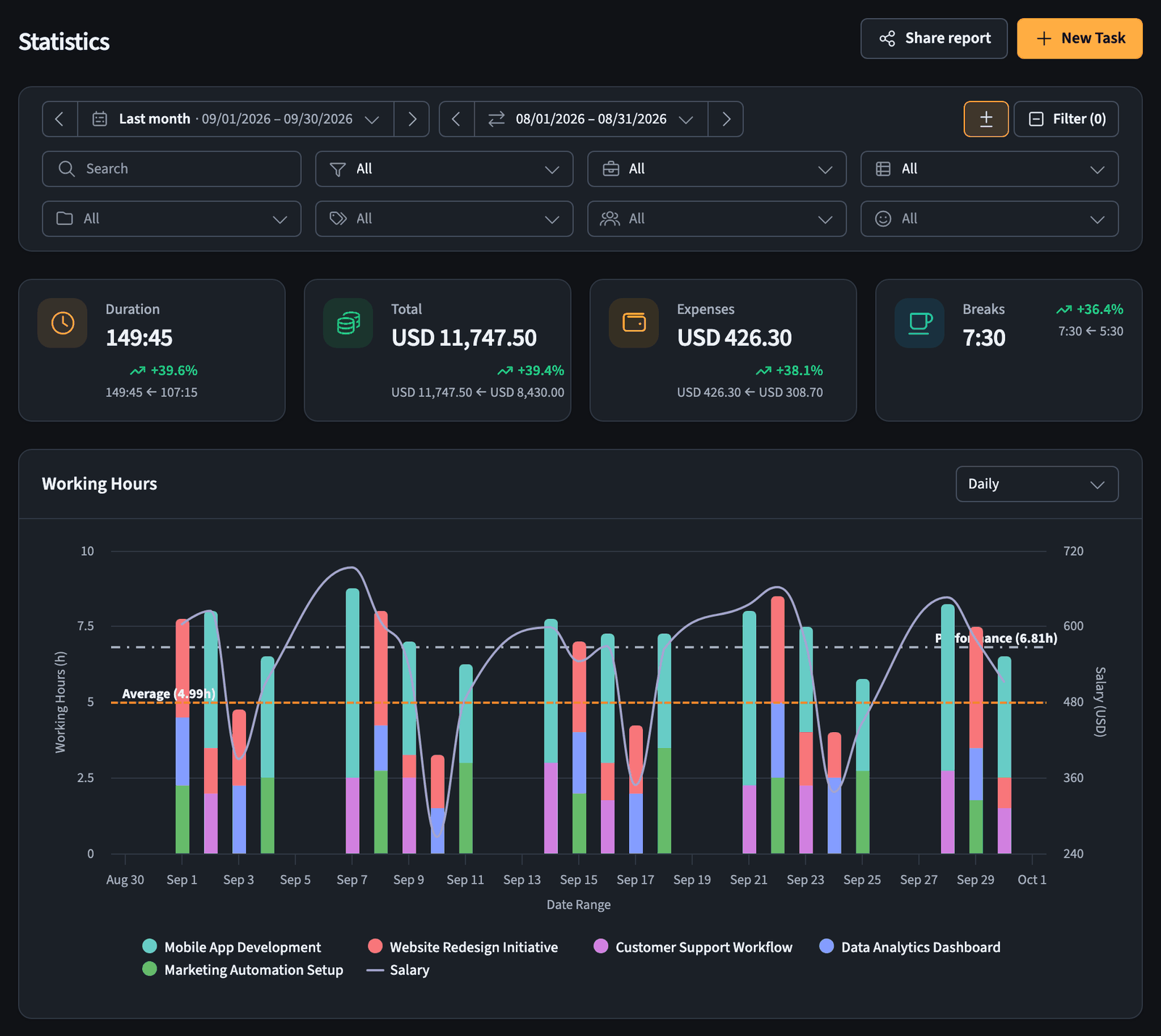 Statistics page with date range, filters, summary cards, and the working hours chart