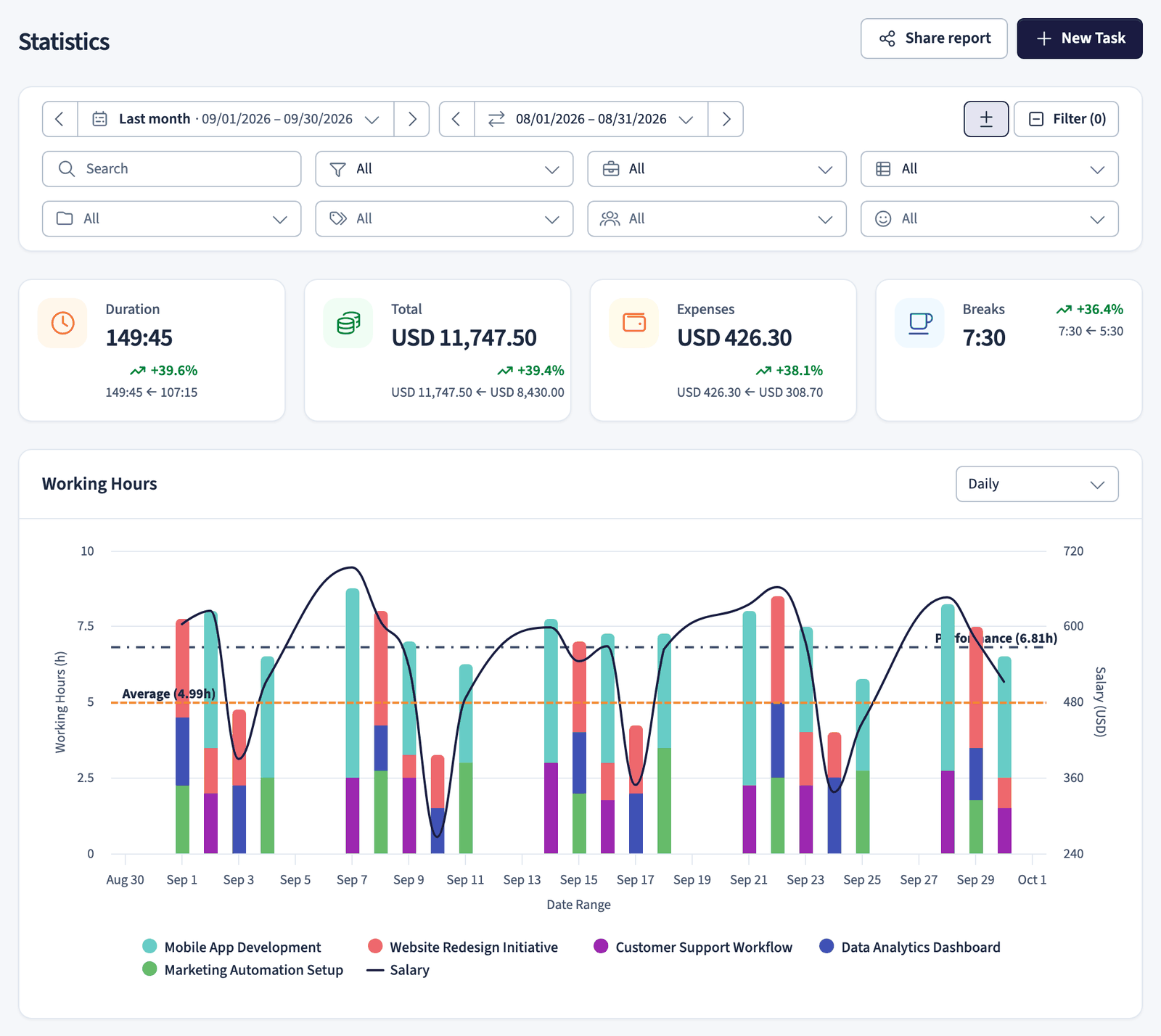 Statistics page with date range, filters, summary cards, and the working hours chart