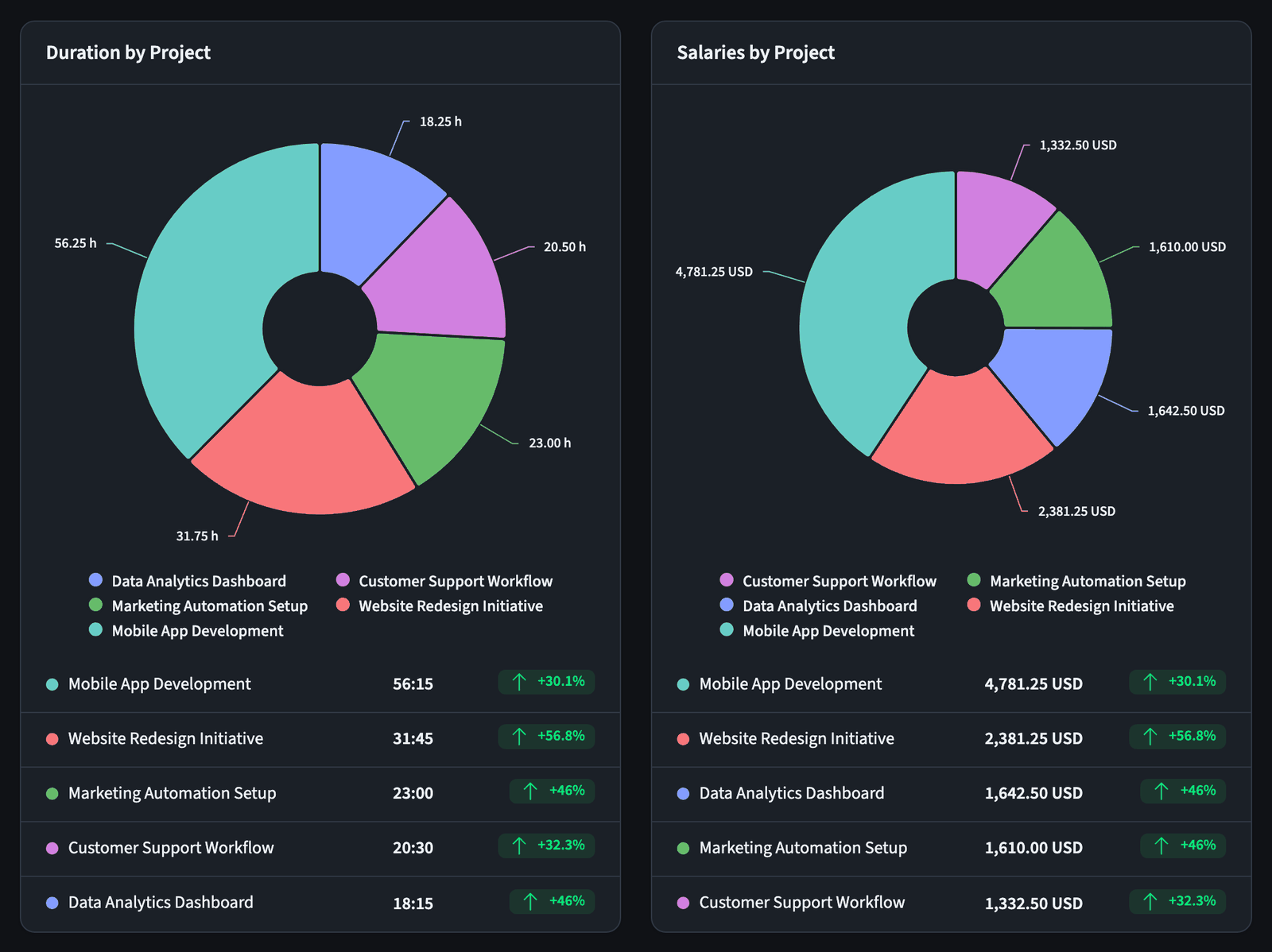 Two donut charts: duration by project and salaries by project, each with a ranked list