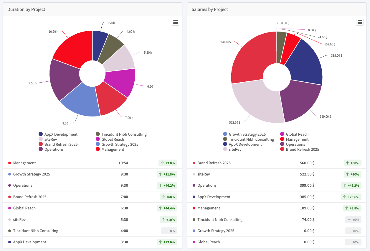 Two donut charts: duration by project and salaries by project, each with a ranked list