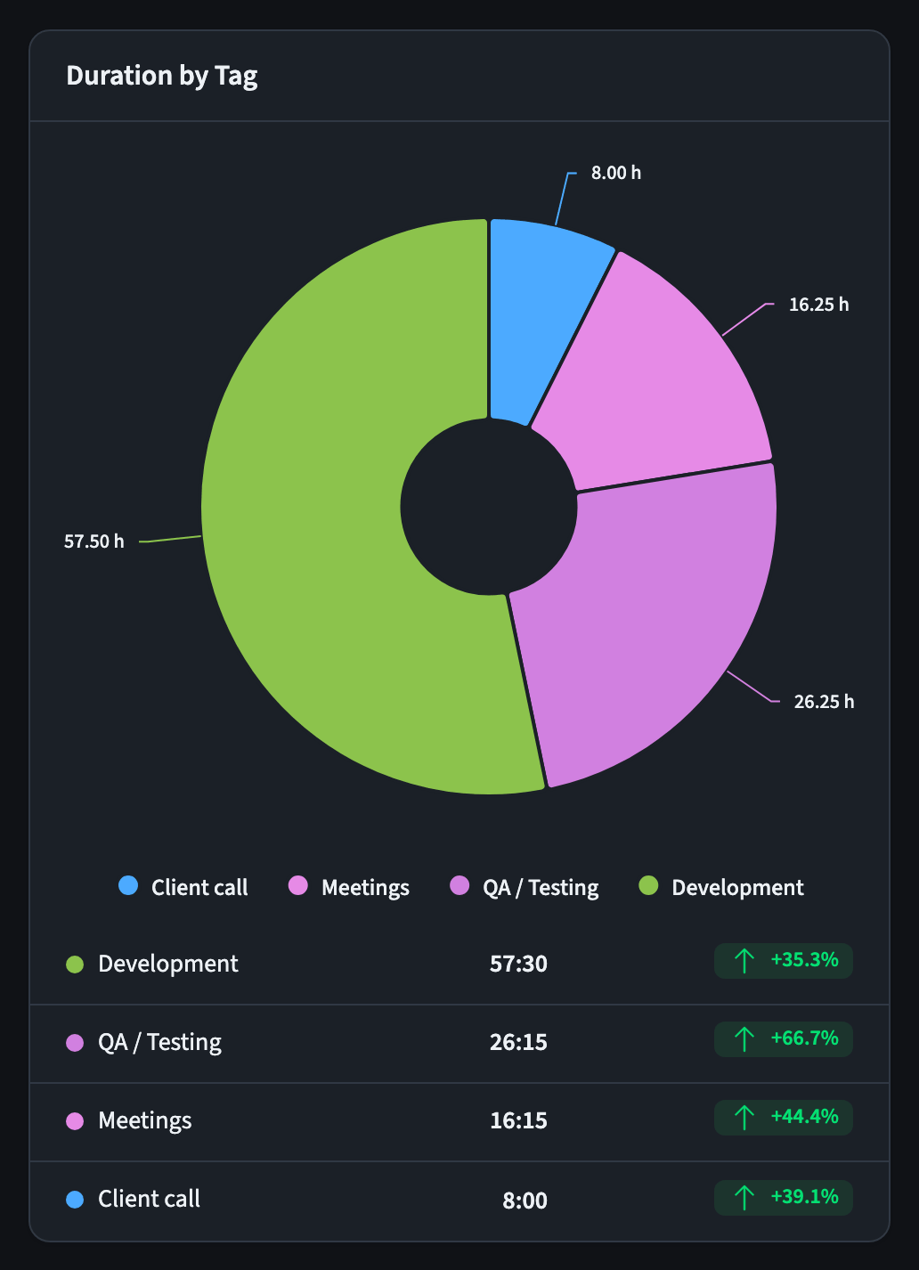 Donut chart showing tracked time split by tag, with a ranked list below