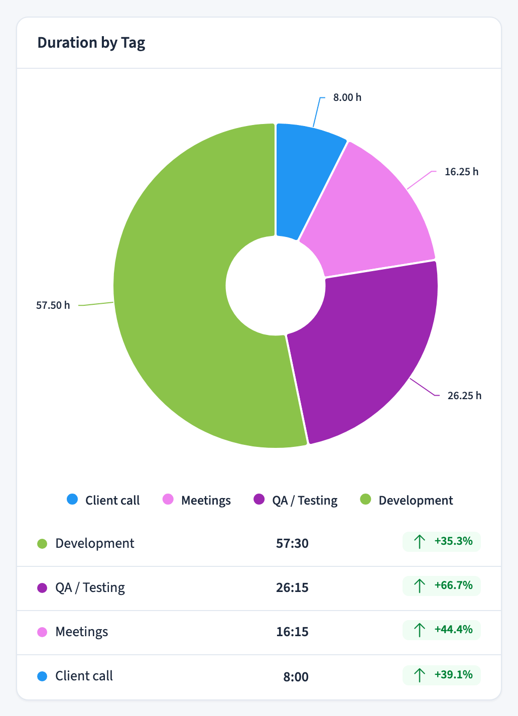 Donut chart showing tracked time split by tag, with a ranked list below