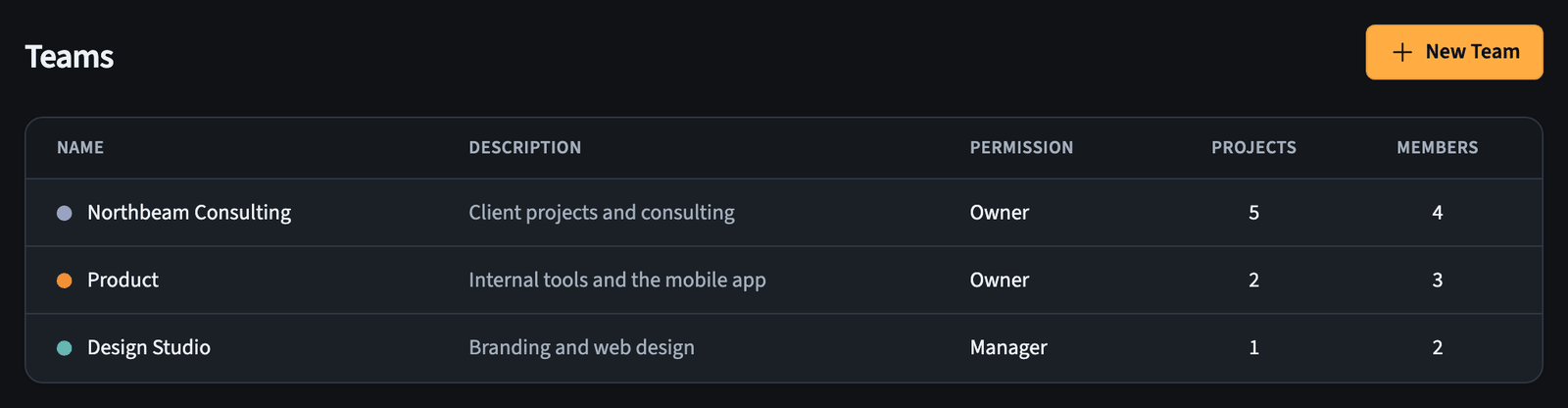 Teams list with name, description, permission, projects, and members