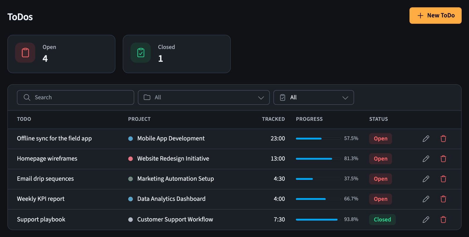 ToDo list with summary cards, filters, and table