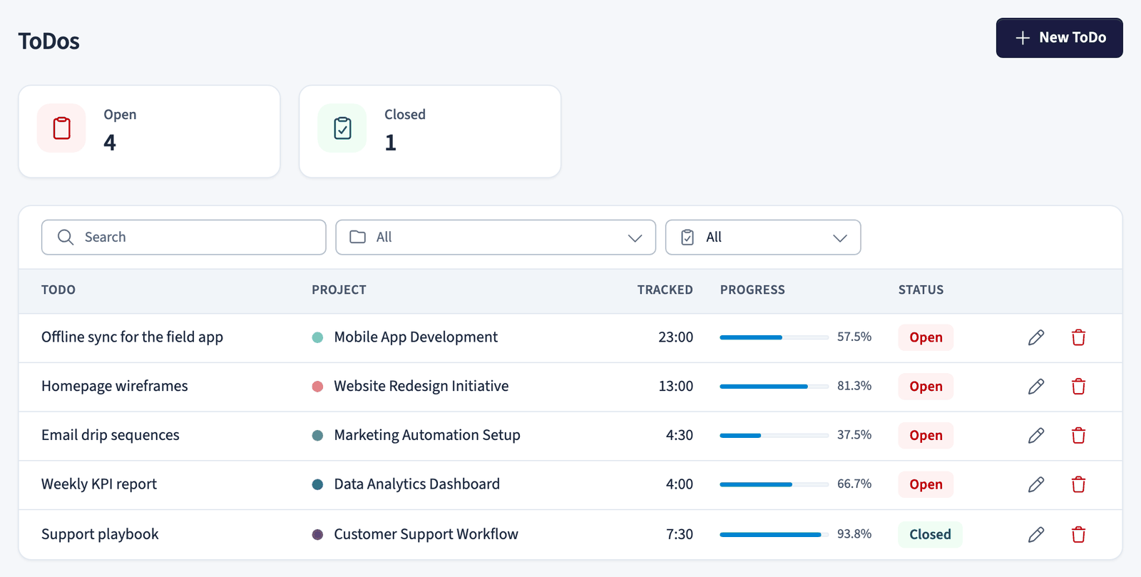 ToDo list with summary cards, filters, and table