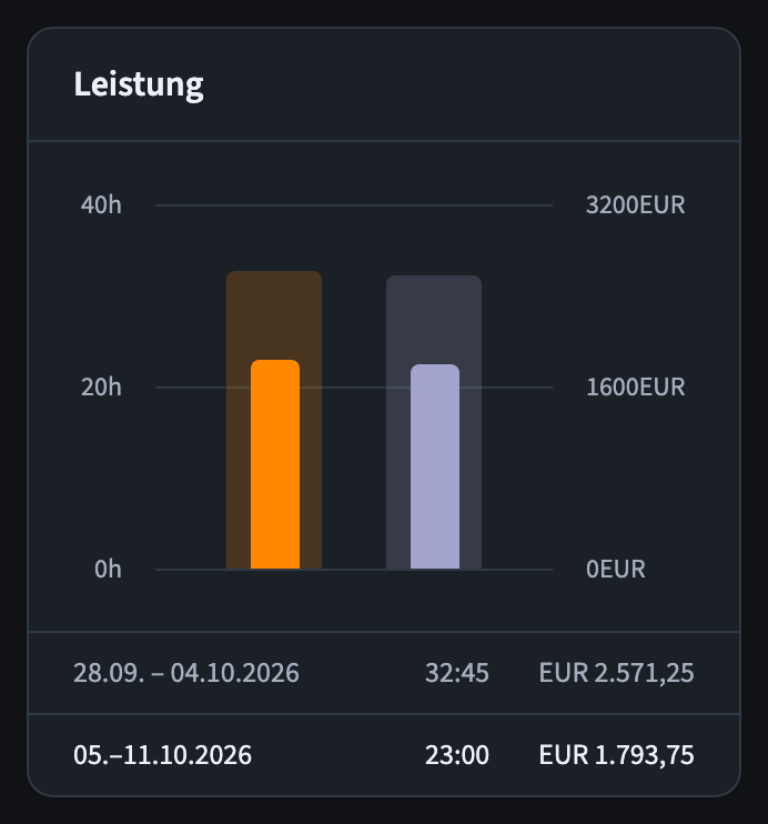 Leistungsdiagramm im Dashboard mit den erfassten Stunden im Vergleich zur Sollarbeitszeit