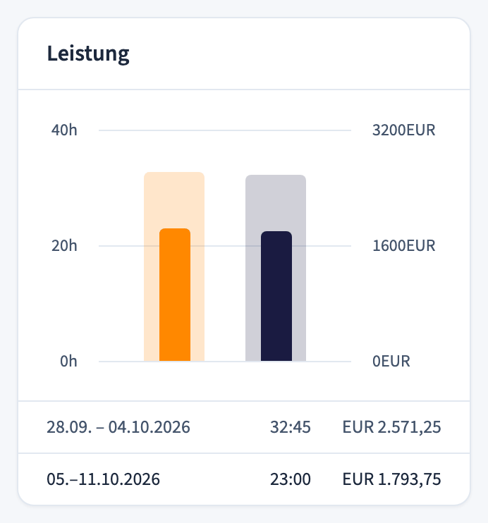 Leistungsdiagramm im Dashboard mit den erfassten Stunden im Vergleich zur Sollarbeitszeit