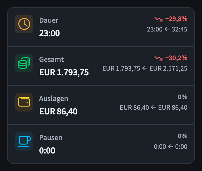 Statistik im Dashboard mit Dauer, Gesamt, Auslagen und Pausen, jeweils im Vergleich zum vorherigen Zeitraum