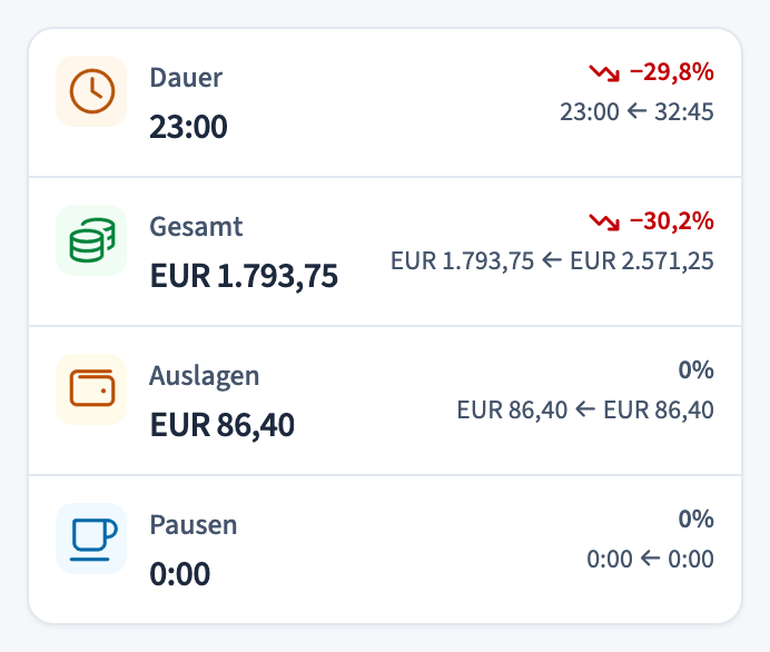 Statistik im Dashboard mit Dauer, Gesamt, Auslagen und Pausen, jeweils im Vergleich zum vorherigen Zeitraum