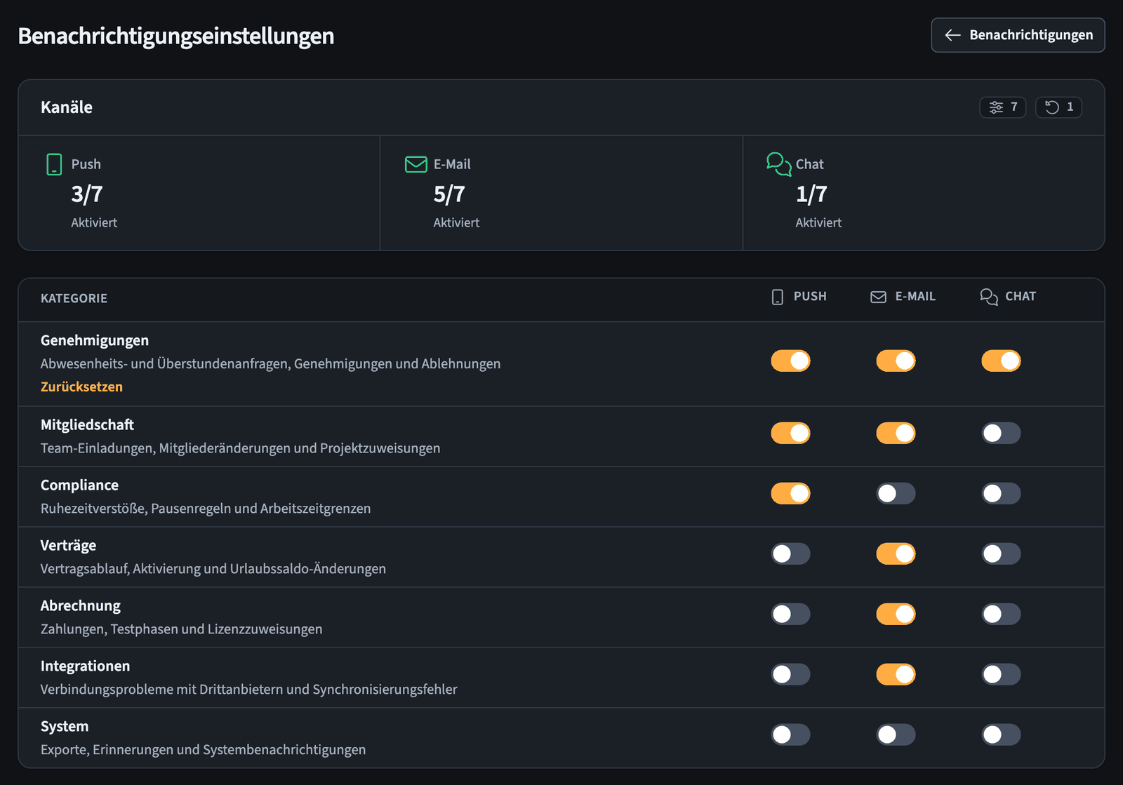 Benachrichtigungseinstellungen mit einer Kanalübersicht und Schaltern für Push, E-Mail und Chat je Kategorie