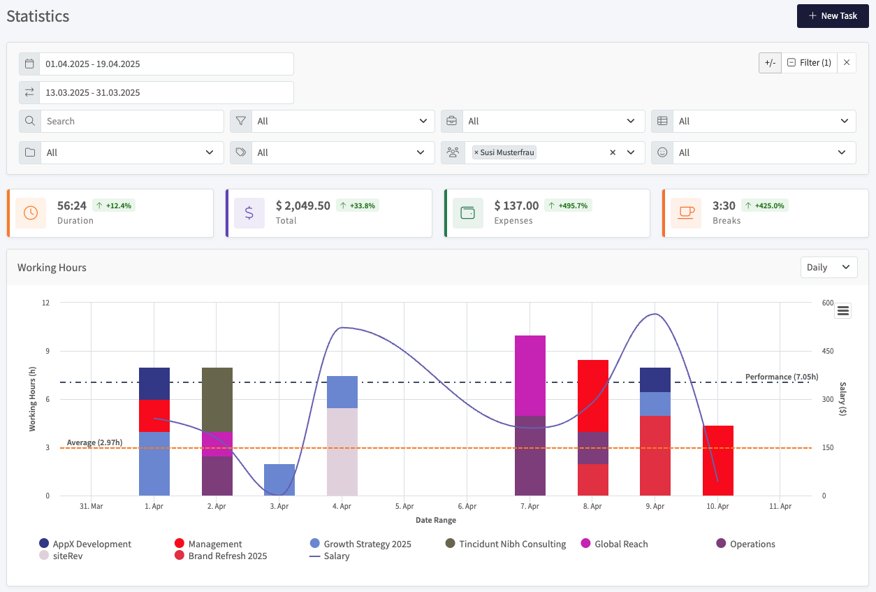Statistics page with date range, filters, summary cards, and the working hours chart