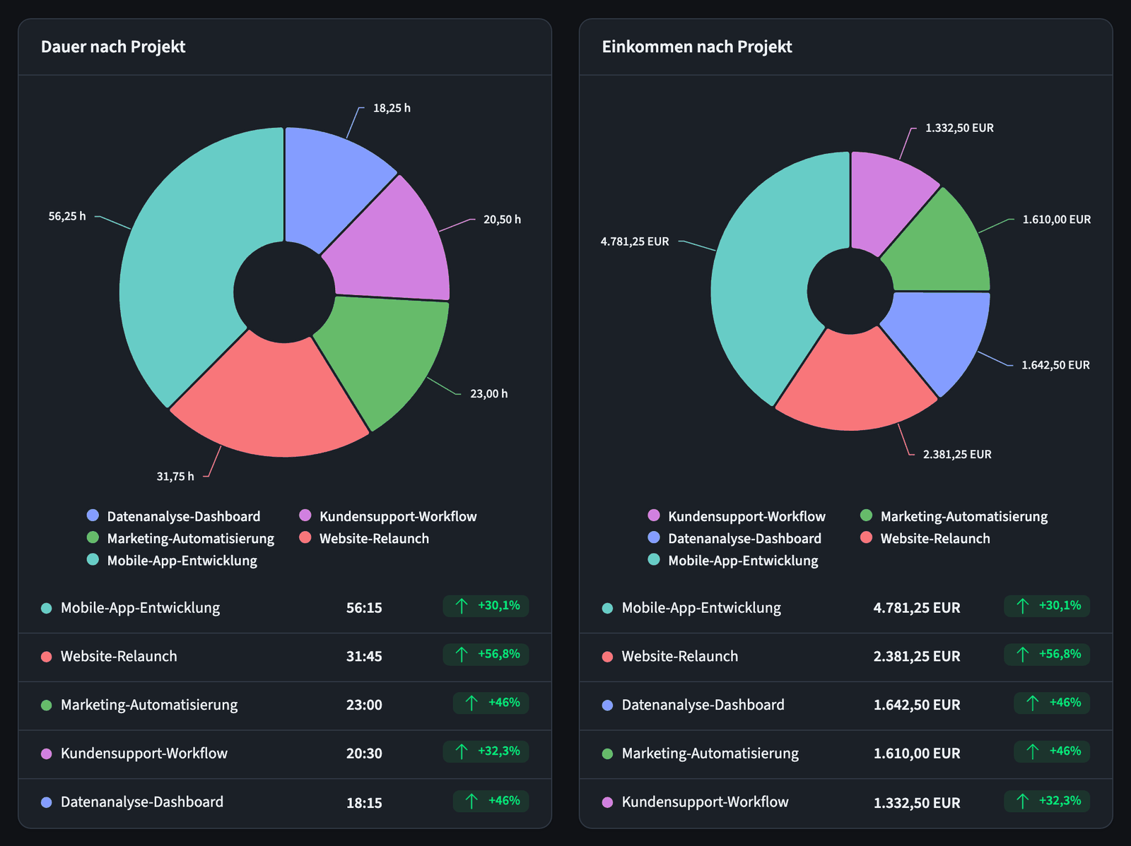 Zwei Ringdiagramme: Dauer nach Projekt und Einkommen nach Projekt, jeweils mit einer Rangliste