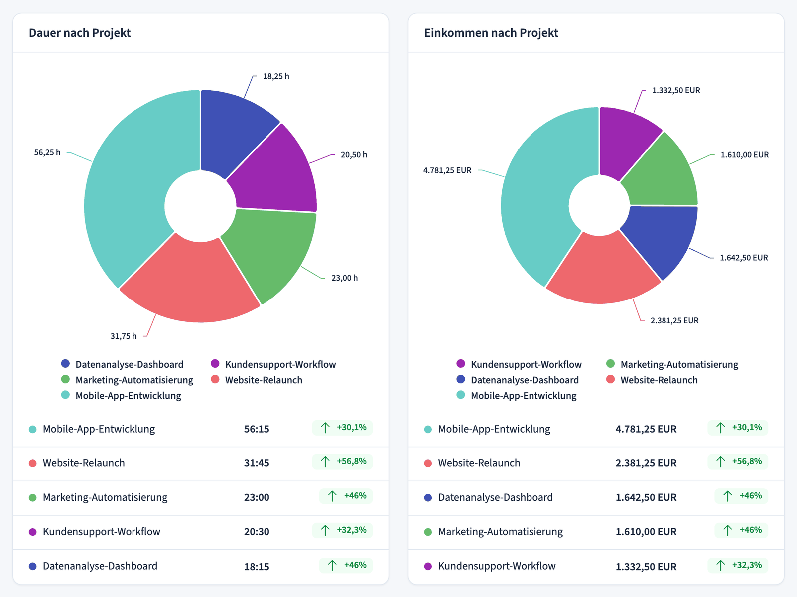 Zwei Ringdiagramme: Dauer nach Projekt und Einkommen nach Projekt, jeweils mit einer Rangliste