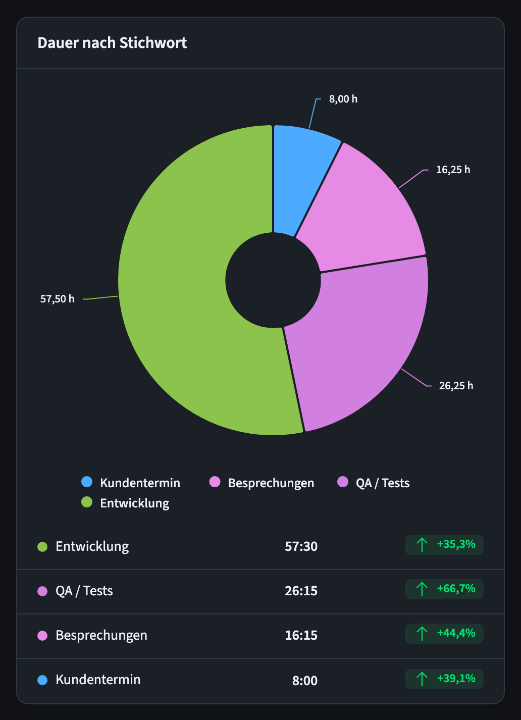 Ringdiagramm, das die erfasste Zeit nach Stichwort aufgeteilt zeigt, mit einer Rangliste darunter