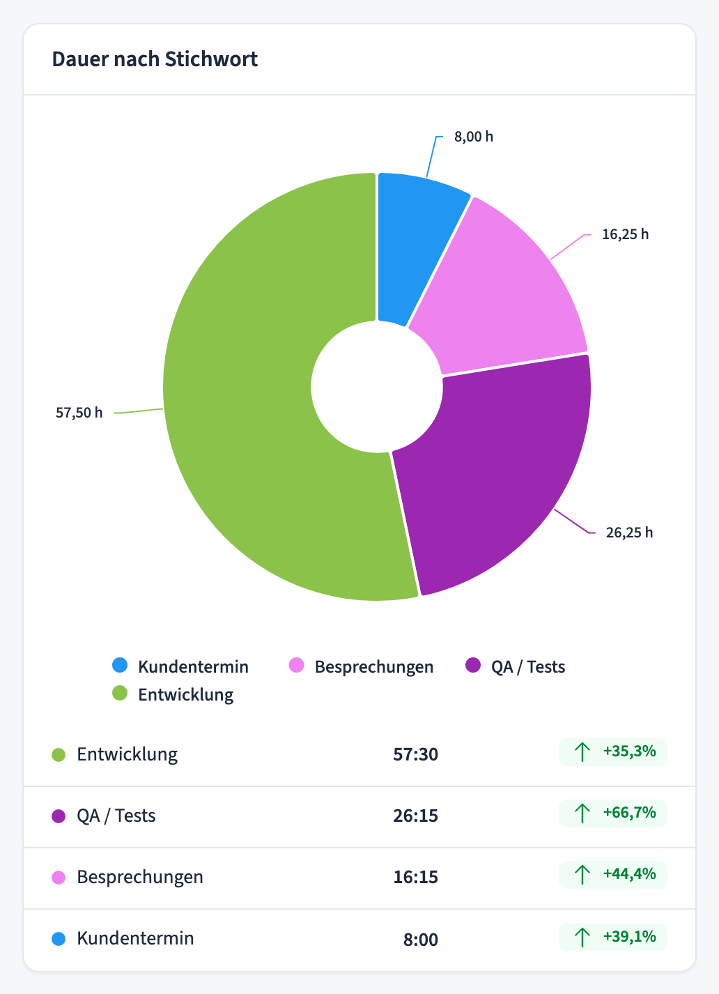 Ringdiagramm, das die erfasste Zeit nach Stichwort aufgeteilt zeigt, mit einer Rangliste darunter