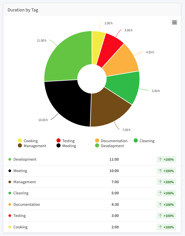Donut chart showing tracked time split by tag, with a ranked list below