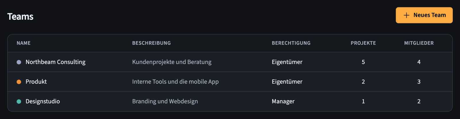 Teamliste mit Name, Beschreibung, Berechtigung, Projekten und Mitgliedern