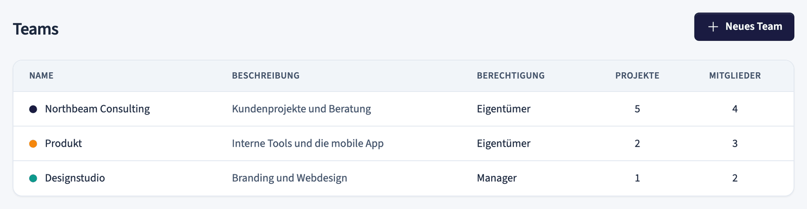 Teamliste mit Name, Beschreibung, Berechtigung, Projekten und Mitgliedern